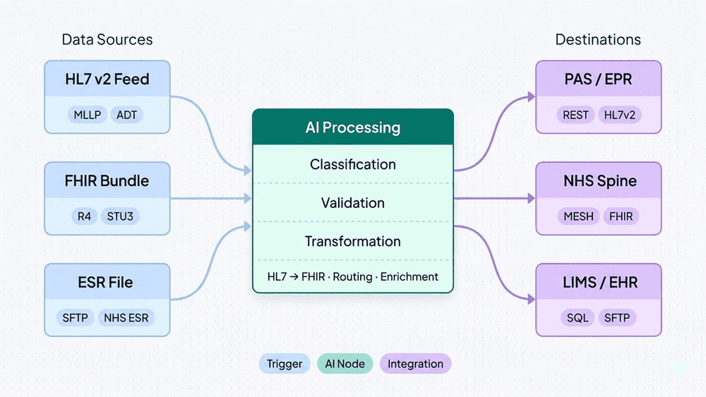 Preview card for the article: Top 7 AI Use Cases That Actually Change Healthcare Workflow Automation