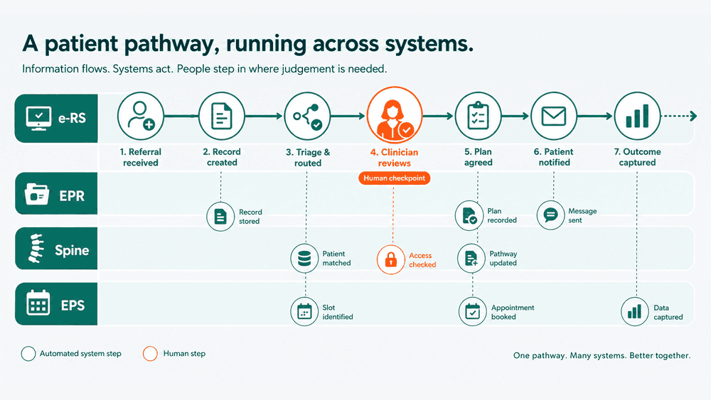 Preview card for the article: Care Pathway Automation: Why NHS Trusts Are Moving From Documenting Pathways to Running Them