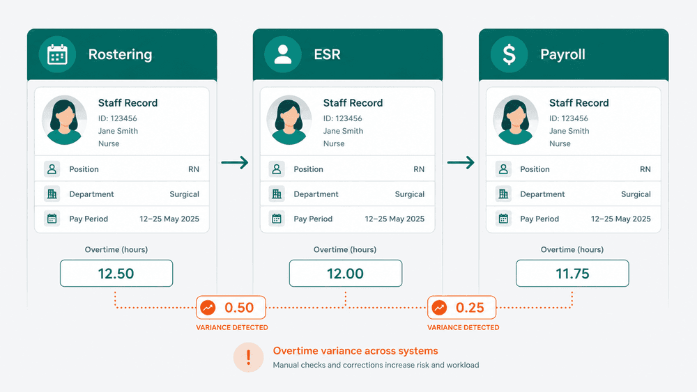 Preview card for the article: Managing Overtime and Additional Hours in NHS ESR: The Workflow Mistakes That Quietly Inflate Payroll