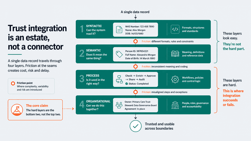 Preview card for the article: Healthcare Interoperability Challenges in the NHS: Six Real Problems and How to Solve Them