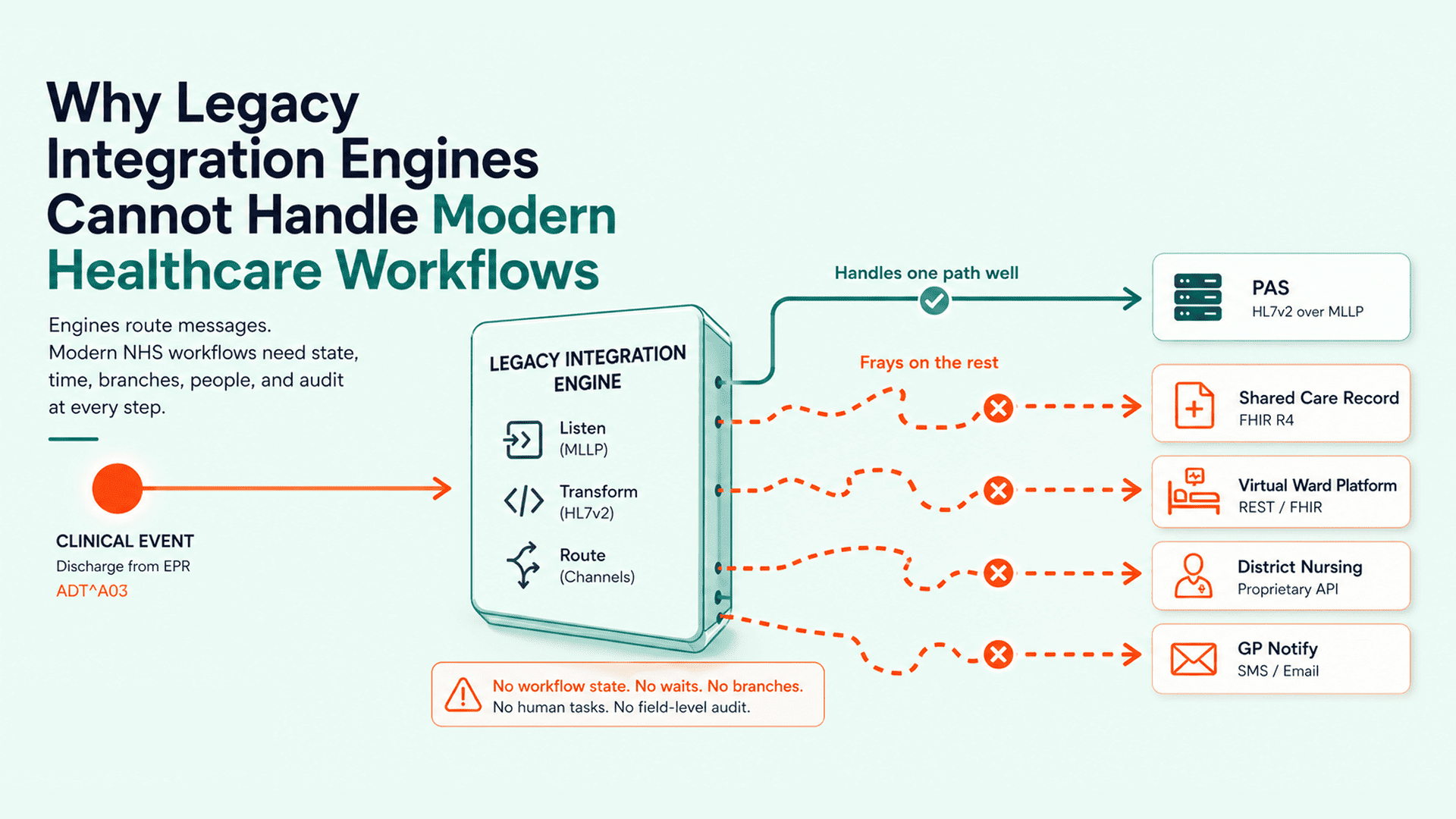 Why Legacy Integration Engines Cannot Handle Modern Healthcare Workflows