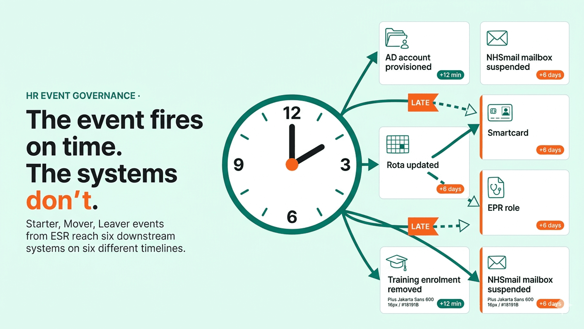 NHS ESR Starters, Movers, and Leavers: The Integration Gap Behind Workforce Lifecycle Management